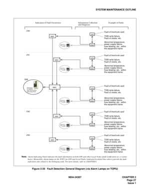 Page 55NDA-24307 CHAPTER 2
Page 27
Issue 1
SYSTEM MAINTENANCE OUTLINE
Figure 2-20   Fault Detection General Diagram (via Alarm Lamps on TOPU)
Indication of Fault Occurrence Information Collection
and DiagnosisExample of Faults
CPU
Fault of line/trunk card
TSW write failure,
Fault of clocks, etc.
Abnormal temperature,
power supply failure,
fuse blowing, etc., within
the equipment frame
CPU
Fault of line/trunk card
TSW write failure,
Fault of clocks, etc.
Abnormal temperature,
power supply failure,
fuse blowing,...