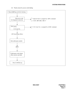 Page 541NDA-24307 CHAPTER 6
Page 513
Issue 1
SYSTEM OPERATIONS
(b) Trunk seizure by access code dialing
Special Code is assigned by ASPA command.
CI=N, SRV=SSC, SID-17
C.O. Line No. is assigned by ACOC command.
Press LOOP key or LX (L1-L6) key
(RBT)
Dial “xxxx”
C.O. Line No.
Dial called party number
Press CANCEL key
Called party at the distant
office answers and talks(DT from distant office)
Dial access code
 for designated connection 