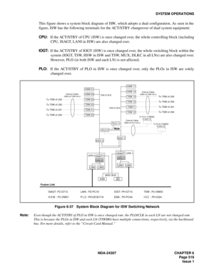 Page 547NDA-24307 CHAPTER 6
Page 519
Issue 1
SYSTEM OPERATIONS
This figure shows a system block diagram of ISW, which adopts a dual configuration. As seen in the
figure, ISW has the following terminals for the ACT/STBY changeover of dual system equipment:
CPU:If the ACT/STBY of CPU (ISW) is once changed over, the whole controlling block (including
CPU, ISAGT, LANI in ISW) are also changed over.
IOGT:If the ACT/STBY of IOGT (ISW) is once changed over, the whole switching block within the
system (IOGT, TSW, HSW in...
