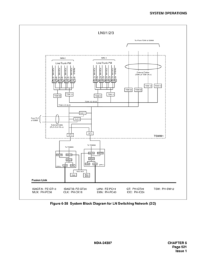 Page 549NDA-24307 CHAPTER 6
Page 521
Issue 1
SYSTEM OPERATIONS
Figure 6-38  System Block Diagram for LN Switching Network (2/2)
   ISAGT-A:  PZ-GT13          ISAGT-B: PZ-GT20             LANI:  PZ-PC19              GT:  PH-GT09             TSW:  PH-SW12
   MUX:  PH-PC36               CLK:  PH-CK18                   EMA:  PH-PC40              IOC:  PH-IO24
LANILANI
GT 0
TSW 00TSW 10TSW 01TSW 11
GT 1
EMAIOC/
MISC
CLK 0
CLK 1
CPR 0
LANILANICPR 1
MISC BUS
TSW I/O BUS
TSW I/O BUS
Line/Trunk PM
IMG 2
PCM HW
PCM HW
PCM...