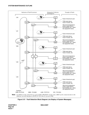 Page 56CHAPTER 2 NDA-24307
Pag e 2 8
Issue 1
SYSTEM MAINTENANCE OUTLINE
Figure 2-21   Fault Detection Block Diagram (via Display of System Messages)
Indication of Fault Occurrence Information Collection
and DiagnosisExample of Faults
CPU
Fault of line/trunk card
TSW write failure,
Fault of clocks, etc.
Abnormal temperature,
power supply failure,
fuse blowing, etc., within
the equipment frame
CPU
Fault of line/trunk card
TSW write failure,
Fault of clocks, etc.
Abnormal temperature,
power supply failure,
fuse...