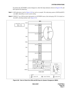 Page 551NDA-24307 CHAPTER 6
Page 523
Issue 1
SYSTEM OPERATIONS
To perform the ACT/STBY system changeover, check the lamp indicators shown in Figure 6-40, and
then operate the related key.
Note 1:LED indications cited in Figure 6-40 are only an example. The indicating pattern (ON/Flash/OFF)
can differ, depending on each system setting.
Note 2:STATUS 7-seg. LED provides information on ACT/STBY status of the belonging CPU. For details on
the LED’s checking method, refer Figure 6-44.
Figure 6-40   How to Check the...