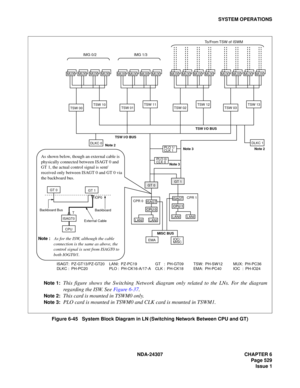 Page 557NDA-24307 CHAPTER 6
Page 529
Issue 1
SYSTEM OPERATIONS
Figure 6-45   System Block Diagram in LN (Switching Network Between CPU and GT)
ISAGT:  PZ-GT13/PZ-GT20 LANI:  PZ-PC19  GT   :  PH-GT09 TSW:  PH-SW12 MUX:  PH-PC36 
DLKC :  PH-PC20 PLO :  PH-CK16-A/17-A CLK :  PH-CK18 EMA:  PH-PC40 IOC  :  PH-IO24
TSW 00TSW 10TSW 01TSW 11TSW 02TSW 12TSW 03TSW 13
DLKC 0
IMG 0/2 IMG 1/3To/From TSW of ISWM
MUXMUXMUXMUXMUXMUXMUXMUXMUXMUXMUXMUXMUXMUXMUXMUX
TSW I/O BUS
TSW I/O BUS
DLKC 1
LANILANI
ISAGT
CPU 0
GT 1
EMAIOC/...