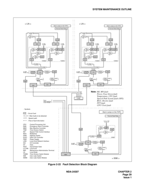 Page 57NDA-24307 CHAPTER 2
Page 29
Issue 1
SYSTEM MAINTENANCE OUTLINE
Figure 2-22   Fault Detection Block Diagram
PWR
PWR
GT
DLKC
GT
PWR
GTGT
DLKC
To/From TSW
    of each LN
MJ, MN fault
Power, Fuse blown fault
Temperature, CPU fault
Speech Path System fault (SPE)
RGU, Howler fault
PFT fault
CPU Clock fault Note:
CPU
EMAMMC
To  M AT,
Printer, etc.
Alarm Lamps on the TOPU
Thermal Reed Relay
RDY
Clock
etc.
Howler
Ringing
Circuit
Fault
Information
Note
PWR Supply
Failure,
Fuse Blown
Firmware
    Fault
C-level...