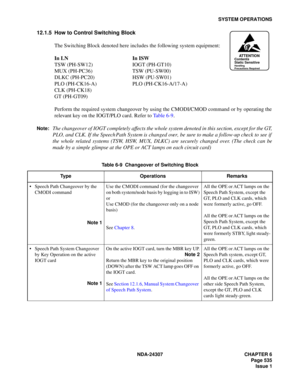 Page 563NDA-24307 CHAPTER 6
Page 535
Issue 1
SYSTEM OPERATIONS
12.1.5 How to Control Switching Block
The Switching Block denoted here includes the following system equipment:
In LN In ISW
TSW (PH-SW12) IOGT (PH-GT10)
MUX (PH-PC36) TSW (PU-SW00)
DLKC (PH-PC20) HSW (PU-SW01)
PLO (PH-CK16-A) PLO (PH-CK16-A/17-A)
CLK (PH-CK18)
GT (PH-GT09)
Perform the required system changeover by using the CMODI/CMOD command or by operating the
relevant key on the IOGT/PLO card. Refer to Table 6-9.
Note:The changeover of IOGT...