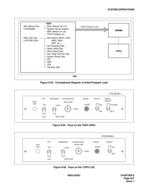 Page 575NDA-24307 CHAPTER 6
Page 547
Issue 1
SYSTEM OPERATIONS
Figure 6-63   Conceptional Diagram of Initial Program Load
Figure 6-64   Keys on the TOPU (ISW)
Figure 6-65   Keys on the TOPU (LN)



Main Memory Files Basic Software (#2~#11)
(=PROGRAM) Standard Service Software
IMAT Software (#1~#2)
TCP/IP Software (#1)
Office Data Files Data Memory (ASYD, AUNT,
(=SYSTEM DATA)  ANPD, ASPA,
ASDT, etc.)
Call Forwarding Data
Speed Calling Data
Name Display Data
User Assign Soft Key Data
Number Sharing Data
RCF
NDM...