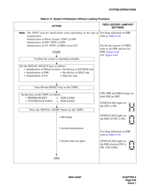 Page 577NDA-24307 CHAPTER 6
Page 549
Issue 1
SYSTEM OPERATIONS
Table 6-12  System Initialization Without Loading Procedure
ACTION7SEG LED/OPE LAMP/KEY 
SETTINGS
Note:
The TOPU used for intialization varies depending on the type of
initialization.
Initialization of Whole System: TOPU of ISW
Initialization of ISW: TOPU of ISW
Initialization of LN: TOPU of IMG0 (each LN)
STARTFor lamp indication on DSP, 
refer to Table 6-10.
For the face layout of TOPU, 
refer to for ISW and for LN.
ISW: Figure 6-64
LN: Figure...