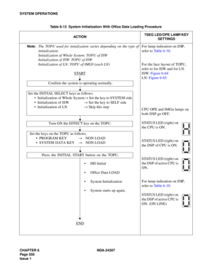 Page 578CHAPTER 6 NDA-24307
Page 550
Issue 1
SYSTEM OPERATIONS
Table 6-13  System Initialization With Office Data Loading Procedure
ACTION7SEG LED/OPE LAMP/KEY 
SETTINGS
Note:
The TOPU used for intialization varies depending on the type of
initialization.
Initialization of Whole System: TOPU of ISW
Initialization of ISW: TOPU of ISW
Initialization of LN: TOPU of IMG0 (each LN)
STARTFor lamp indication on DSP, 
refer to Table 6-10.
For the face layout of TOPU, 
refer to for ISW and for LN.
ISW: Figure 6-64
LN:...