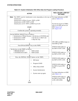 Page 580CHAPTER 6 NDA-24307
Page 552
Issue 1
SYSTEM OPERATIONS
Table 6-15  System Initialization With Office Data And Program Loading Procedure
ACTION7SEG LED/OPE LAMP/KEY 
SETTINGS
Note:
The TOPU used for intialization varies depending on the type of
initialization.
Initialization of Whole System: TOPU of ISW
Initialization of ISW: TOPU of ISW
Initialization of LN: TOPU of IMG0 (each LN)
STARTFor lamp indication on DSP, 
refer to Table 6-10.
For the face layout of TOPU, 
refer to for ISW and for LN.
ISW: Figure...