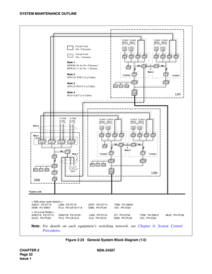 Page 60CHAPTER 2 NDA-24307
Pag e 3 2
Issue 1
SYSTEM MAINTENANCE OUTLINE
Figure 2-23   General System Block Diagram (1/2)
HSW
TSWM0TSWM1
TSWM0TSWM1
< ISW (Inter-node Switch) >
ISAGT:  PZ-GT13          LANI:  PZ-PC19                 IOGT:  PH-GT10          TSW:  PU-SW00
HSW:  PU-SW01           PLO:  PH-CK16/17-A         EMA:  PH-PC40           IOC:  PH-IO24
< LN (Local Node) >
ISAGT-A:  PZ-GT13       ISAGT-B:  PZ-GT20            LANI:  PZ-PC19          GT:  PH-GT09              TSW:  PH-SW12          MUX:...