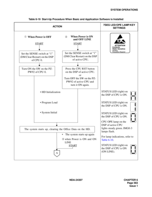 Page 591NDA-24307 CHAPTER 6
Page 563
Issue 1
SYSTEM OPERATIONS
Table 6-19  Start-Up Procedure When Basic and Application Software is Installed
ACT IO N7SEG LED/OPE LAMP/KEY 
SETTINGS
STATUS LED (right) on 
the DSP of CPU is ON.
STATUS LED (right) on 
the DSP of CPU is ON.
STATUS LED (right) on 
the DSP of CPU is ON.
CPU OPE lamp on the 
DSP of active CPU 
lights steady green. IMG0-3 
lamps flash.
For lamp indications, refer to 
Table 6-10.
STATUS LED (right) on 
the DSP of CPU is ON 
(ON LINE).
Press the CPU RST...