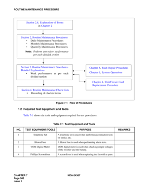 Page 596CHAPTER 7 NDA-24307
Page 568
Issue 1
ROUTINE MAINTENANCE PROCEDURE
Figure 7-1   Flow of Procedures
1.2 Required Test Equipment and Tools
Table 7-1 shows the tools and equipment required for test procedures.
Table 7-1  Test Equipment and Tools
NO. TEST EQUIPMENT/TOOLS PURPOSE REMARKS
1 Telephone Set A telephone set is used when performing connection tests 
on trunks, etc.
2 Blown Fuse A blown fuse is used when performing alarm tests.
3 VOM  Digital  Meter VOM digital meter is used when checking output...