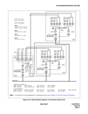 Page 61NDA-24307 CHAPTER 2
Page 33
Issue 1
SYSTEM MAINTENANCE OUTLINE
Figure 2-23  General Block Diagram of the Whole System (2/2)
TSWM0TSWM1
TSWM0TSWM1
MISCIOCEMA
HSW
PLO
MISCIOCEMA
MISCIOCEMA
PLO
GT
ISAGT-B
TSW00TSW01TSW02TSW03
TSW00TSW01TSW02TSW03
TSW00TSW01TSW02TSW03
TSW00TSW01TSW02TSW03
IOGT
ISAGT
CPU
LANI
GT
ISAGT-A
CPULANI
Fusion Link
ISWLN2LN3
To TSW
of LN0To TSW
of LN1
To PLO of
  LN0/1
DLKC
GT
ISAGT-A
GT
ISAGT-B
CPULANI
TSW00TSW01TSW02TSW03
DLKCPLOCLK
To MUX
(IMG0)To MUX
(IMG1)
To MUX
(IMG0)To MUX...