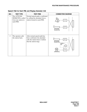Page 617NDA-24307 CHAPTER 7
Page 589
Issue 1
ROUTINE MAINTENANCE PROCEDURE
Speech Path for Each PIM, and Ringing Generator Unit
NO. TEST TYPE TEST ITEM CONNECTION DIAGRAM
1 The ATTCON/
DESKCON is called 
from one station in 
each PIM.Normal speech path is confirmed 
by calling the attendant from a 
station located in each PIM.
2 The operator calls 
the station back.After normal speech path has 
been confirmed, the attendant 
calls the station back. Confirm 
that the station rings.
ATI
ATTCON/
LC
DESKCON
ATI...