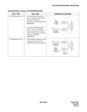 Page 619NDA-24307 CHAPTER 7
Page 591
Issue 1
ROUTINE MAINTENANCE PROCEDURE
Attendant/Desk Console (ATTCON/DESKCON)
TEST TYPE TEST ITEM CONNECTION DIAGRAM
Call Termination Test A station dials the operator 
access code and confirm that 
the call termination is 
indicated at all the ATTCON/
DESKCON.
 A station dials the operator 
access code. An attendant 
answers and speaks with the 
caller. This process is repeated 
at all the ATTCON/
DESKCON.
Call Origination Test  The attendant originates a call 
to the...