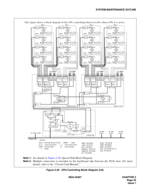 Page 63NDA-24307 CHAPTER 2
Page 35
Issue 1
SYSTEM MAINTENANCE OUTLINE
Figure 2-25   CPU Controlling Block Diagram (LN)
EMAIOC /
MISCLANI
PWR
PWR
CPU 0
MEMORY
PCI BUSISA BUS
CPU board CPR
CPU clock
Reset Signal
(ST-BY)
MISC BUS
MISC BUS
TSWM 1 of LN0  
TSW 00TSW 01TSW 11TSW 10
CLK 0CLK 1
GT 1
GT 0IOP1
IOP0
TSW/INT TSW/INT TSW/INTTSW/INT
MUXMUXMUXMUXMUXMUXMUXMUXMUXMUXMUXMUXMUXMUXMUXMUXTSW
     02
TSW/
   INT
TSW 
     03
TSW/
   INT
TSW
     13
TSW/
   INT
TSW
     12
TSW/
   INT
TSW I/O
MISC BUS MISC BUS
BUS
TSW...