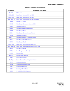 Page 623NDA-24307 CHAPTER 8
Page 595
Issue 1
MAINTENANCE COMMANDS
FLINST File Install
HDD_FDD Data Control Between HDD and FDD
HDD_MAT Data Control Between HDD and MAT
HDD_MAT_N Data Control Between HDD and MAT for NDM
HDFP HDD Format of PBX
MBCT Make Busy of Connection Trunk for LDM
MBLE Make Busy of LENS
MBPM Make Busy of Port Microprocessor
MBRT Make Busy of Route
MBSM Make Busy of System Message Printout
MBST Make Busy of Station
MBST_T Make Busy of Station - Telephone Number
MBTC Make Busy of...