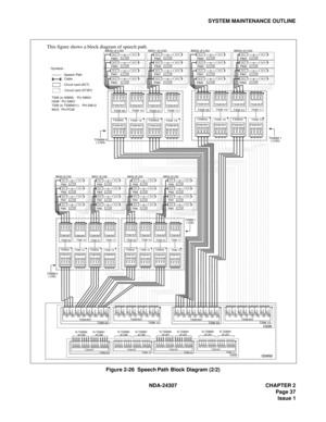 Page 65NDA-24307 CHAPTER 2
Page 37
Issue 1
SYSTEM MAINTENANCE OUTLINE
Figure 2-26  Speech Path Block Diagram (2/2)
ISWM
MUXMUXLC/TRKPIM0
IMG0 of LN2
PIM1MUXMUXLC/TRK
PIM2MUXMUXLC/TRK
PIM3MUXMUXLC/TRK
MUXMUXLC/TRKPIM0
IMG1 of LN2
PIM1MUXMUXLC/TRK
PIM2MUXMUXLC/TRK
PIM3MUXMUXLC/TRK
MUXMUXLC/TRKPIM0
IMG2 of LN2
PIM1MUXMUXLC/TRK
PIM2MUXMUXLC/TRK
PIM3MUXMUXLC/TRK
MUXMUXLC/TRKPIM0
IMG3 of LN2
PIM1MUXMUXLC/TRK
PIM2MUXMUXLC/TRK
PIM3MUXMUXLC/TRK
- Symbols -
:  Cable
:  Circuit card (ACT)
:  Circuit card (ST-BY)
:  Speech...