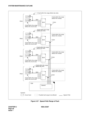 Page 66CHAPTER 2 NDA-24307
Pag e 3 8
Issue 1
SYSTEM MAINTENANCE OUTLINE
Figure 2-27   Speech Path Range of Fault
MUX
A fault within this range
affects this module.
32ch
A fault within this range 
affects the circuit card.A fault within this range affects two slots.
PIM 3
A fault within this range
affects this module.
32ch
A fault within this range 
affects the circuit card.A fault within this range
affects two slots.
PIM 3
A fault within this range
affects this module.
32ch
A fault within this range 
affects...