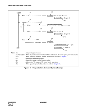 Page 74CHAPTER 2 NDA-24307
Pag e 4 6
Issue 1
SYSTEM MAINTENANCE OUTLINE
Figure 2-33   Diagnostic Work Items and Symbols Example
FAULT SUPERVISION START
END
WhenFAULT
Section No. (1)
:  It is the fault of 
Perform(3)
(4)
When
(5)
(2)
WhenFAULT
Section No. :  It is the fault of  (7)
When(8)with
performed
FAULT
Section No. :
(9)
CHECK OF WORK
(6)
(10)
(11) (Chapter 5)
(Chapter 5)(Chapter 5)
(11) (5)
Note:(1): Judgment of fault status
(2),(6),(7),(9): When the fault status coincides with the indication, the cause...