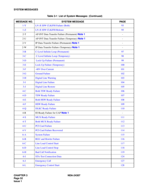 Page 80CHAPTER 3 NDA-24307
Pag e 5 2
Issue 1
SYSTEM MESSAGES
1-Y LN Æ ISW CLK/FH Failure (Both) 93
1-Z LN Æ ISW CLK/FH Release 95
2-T AP-INT Data Transfer Failure (Permanent) Note 1-
2-U AP-INT Data Transfer Failure (Temporary) Note 1-
2-V IP Data Transfer Failure (Permanent) Note 1-
2-W IP Data Transfer Failure (Temporary) Note 1-
3-B C-Level Infinite Loop (Permanent) 97
3-C C-Level Infinite Loop (Temporary) 98
3-D Lock-Up Failure (Permanent) 99
3-E Lock-Up Failure (Temporary) 100
3-F -48V Over Current 101
3-G...