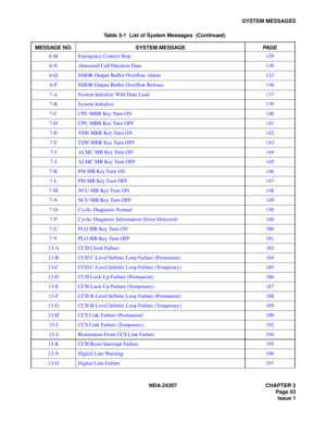 Page 81NDA-24307 CHAPTER 3
Page 53
Issue 1
SYSTEM MESSAGES
6-M Emergency Control Stop 129
6-N Abnormal Call Duration Data 130
6-O SMDR Output Buffer Overflow Alarm 133
6-P SMDR Output Buffer Overflow Release 136
7-A System Initialize With Data Load 137
7-B System Initialize 139
7-C CPU MBR Key Turn ON 140
7-D CPU MBR Key Turn OFF 141
7-E TSW MBR Key Turn ON 142
7-F TSW MBR Key Turn OFF 143
7-I ALMC MB Key Turn ON 144
7-J ALMC MB Key Turn OFF 145
7-K PM MB Key Turn ON 146
7-L PM MB Key Turn OFF 147
7-M NCU MB...