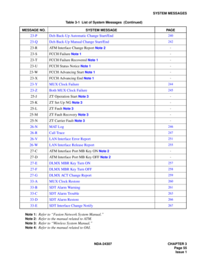 Page 83NDA-24307 CHAPTER 3
Page 55
Issue 1
SYSTEM MESSAGES
Note 1:
Refer to “Fusion Network System Manual.”
Note 2:Refer to the manual related to ATM.
Note 3:Refer to “Wireless System Manual.”
Note 4:Refer to the manual related to OAI. 23-P Dch Back-Up Automatic Change Start/End
240
23-Q Dch Back-Up Manual Change Start/End242
23-R ATM Interface Change Report Note 2-
23-S FCCH Failure Note 1-
23-T FCCH Failure Recovered Note 1-
23-U FCCH Status Notice Note 1-
23-W FCCH Advancing Start Note 1-
23-X FCCH Advancing...