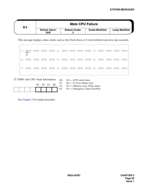 Page 93NDA-24307 CHAPTER 3
Page 65
Issue 1
SYSTEM MESSAGES
This message displays when a fault, such as the Clock down or C-level infinite loop error, has occurred.
➀ STBY-side CPU Fault Information
See Chapter 5 for repair procedure.
1: XX00 0000 0000 0000 2: 0000 0000 0000 0000 3: 0000 0000 0000 0000
➀ 
4: 0000 0000 0000 0000 5: 0000 0000 0000 0000 6: 0000 0000 0000 0000
7: 0000 0000 0000 0000 8: 0000 0000 0000 0000 9: 0000 0000 0000 0000
b3 b2 b1 b0
Default Alarm:
SUP0-IMate CPU FailureDefault Grade:
3Grade...