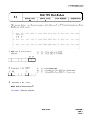 Page 99NDA-24307 CHAPTER 3
Page 71
Issue 1
SYSTEM MESSAGES
This message displays when the system detects a clock failure, such as TSW internal clock down or Frame
Head down, in both systems.
➀TSW card in which a fault is 
detected
➁ Clock status of No. 0 TSW
➂ Clock status of No. 1 TSW
Note:Refer to the meaning of ➁.
See Chapter 5 for repair procedure.
1: XXXX XX00 0000 0000 2: 0000 0000 0000 0000 3: 0000 0000 0000 0000
➀ ➁ ➂
4: 0000 0000 0000 0000 5: 0000 0000 0000 0000 6: 0000 0000 0000 0000
7: 0000 0000 0000...