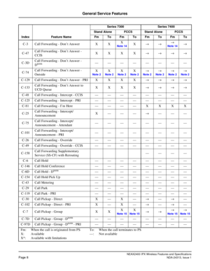 Page 13NEAX2400 IPX Wireless Features and SpecificationsPage 8NDA-24313, Issue 1
General Service Features
C-3 Call Forwarding - Don’t Answer X XXNote 14X→→→Note 14→
C-47Call Forwarding - Don’t Answer - 
CCISXXXX→→→→
C-3DCall Forwarding - Don’t Answer - 
D
term————————
C-74Call Forwarding - Don’t Answer - 
OutsideX
Note 2
X 
Note 2
X 
Note 2
X 
Note 2
→ 
Note 2
→ 
Note 2
→ 
Note 2
→ 
Note 2
C-129 Call Forwarding - Don’t Answer - PRI X X X X→→→→
C-133Call Forwarding - Don’t Answer to 
UCD QueueXXXX→→→→
C-48 Call...