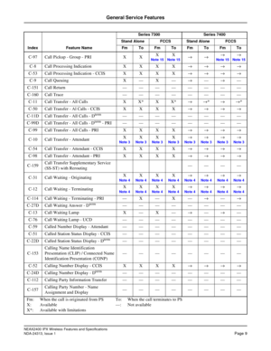 Page 14NEAX2400 IPX Wireless Features and Specifications
NDA-24313, Issue 1Page 9
General Service Features
C-97 Call Pickup - Group - PRI X XXNote 15
X
Note 15→→→Note 15
→
Note 15
C-8 Call Processing Indication X X X X→→→→
C-53 Call Processing Indication - CCIS X X X X→→→→
C-9 Call Queuing X — X —→—→—
C-151Call Return ————————
C-160Call Trace ————————
C-11 Call Transfer - All Calls X X* X X*→→*→→*
C-50 Call Transfer - Al Calls - CCIS X X X X→→→→
C-11D Call Transfer - All Calls - D
term————————
C-99D Call...