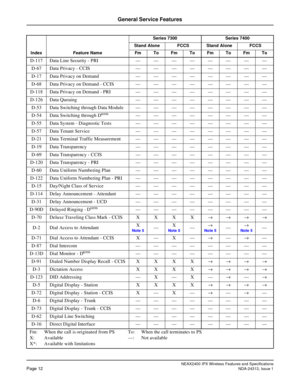 Page 17NEAX2400 IPX Wireless Features and SpecificationsPage 12NDA-24313, Issue 1
General Service Features
D-117 Data Line Security - PRI — — — — — — — —
D-67Data Privacy - CCIS ————————
D-17Data Privacy on Demand ————————
D-68 Data Privacy on Demand - CCIS — — — — — — — —
D-118 Data Privacy on Demand - PRI — — — — — — — —
D-126 Data Queuing — — — — — — — —
D-53 Data Switching through Data Module — — — — — — — —
D-54 Data Switching through D
term————————
D-55 Data System - Diagnostic Tests — — — — — — — —
D-57...