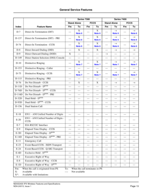 Page 18NEAX2400 IPX Wireless Features and Specifications
NDA-24313, Issue 1Page 13
General Service Features
D-7 Direct-In Termination (DIT) —X Note 6—X Note 6—→ Note 6—→Note 6
D-137 Direct-In Termination (DIT) - PRI —X Note 6—XNote 6—→Note 6—→ Note 6
D-74 Direct-In Termination - CCIS —XNote 6—X Note 6—→ Note 6—→Note 6
D-8 Direct Inward Dialing (DID) — X — X —→—→
D-9 Direct Outward Dialing (DOD) X — — —→———
D-149 Direct Station Selection (DSS) Console — — — — — — — —
D-10 Distinctive Ringing —X 
Note 7—X Note...