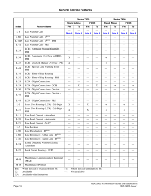 Page 21NEAX2400 IPX Wireless Features and SpecificationsPage 16NDA-24313, Issue 1
General Service Features
L-6 Last Number Call—Note 8
—
Note 8
—
Note 8
—
Note 8
—
Note 8
—
Note 8
—
Note 8
—
Note 8
L-6D Last Number Call - Dterm ————————
L-42D Last Number Call - D
term - PRI ————————
L-42Last Number Call - PRI ————————
L-33LCR - Attendant Manual Override - 
PRI————————
L-34LCR - Automatic Overflow to DDD - 
PRIX———→———
L-35 LCR - Clocked Manual Override - PRI X — — —→———
L-49LCR - Special Line Warning Tone -...