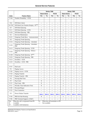 Page 24NEAX2400 IPX Wireless Features and Specifications
NDA-24313, Issue 1Page 19
General Service Features
N-46 Number Portability - CCIS — — — —
O-6 Off-Hook Alarm — — — — — — — —
O-37D Off-Hook Line Number Display - D
term ————————
O-7 Off-Hook Queuing — — — — — — — —
O-11 Off-Hook Queuing - CCIS X — X —→—→—
O-28 Off-Hook Queuing - PRI — — — — — — — —
O-1 On-Line Maintenance — — — — — — — —
O-21 Outgoing Trunk Busy - Announcement X — — —→———
O-2 Outgoing Trunk Queuing — — — — — — — —
O-16 Outgoing Trunk...
