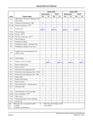 Page 25NEAX2400 IPX Wireless Features and SpecificationsPage 20NDA-24313, Issue 1
General Service Features
P-39PRI Trunk to Tie Line Connection with 
Pad Control————————
P-38 Primary Call Restriction - PRI X — — —→———
P-13D Prime Line Pickup - D
term ————————
P-9 Priority CallX 
Note 10—X Note 10—→ Note 10—→ Note 10—
P-30Priority Paging ————————
P-14D Privacy - D
term————————
P-15D Privacy on All Lines - D
term ————————
P-18Privacy Release ————————
P-4 Pushbutton Calling — — — — — — — —
P-5 Pushbutton Calling -...