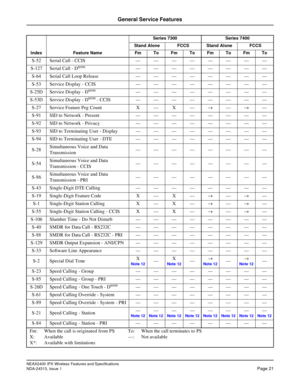 Page 26NEAX2400 IPX Wireless Features and Specifications
NDA-24313, Issue 1Page 21
General Service Features
S-52Serial Call - CCIS ————————
S-127 Serial Call - D
term ————————
S-64 Serial Call Loop Release — — — — — — — —
S-53Service Display - CCIS ————————
S-25D Service Display - D
term ————————
S-53D Service Display - D
term - CCIS ————————
S-27 Service Feature Peg Count X — X —→—→—
S-91 SID to Network - Present — — — — — — — —
S-92 SID to Network - Privacy — — — — — — — —
S-93 SID to Terminating User -...