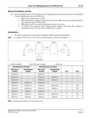 Page 74NEAX2400 IPX Wireless Features and Specifications
NDA-24313, Issue 1Page 69
Short Text Messaging Service (STM Service) S-134
Service Conditions (cont’d)
10. Hardware Requirements: PS and ZT that are both supporting this feature should be used. If other PS/ZT
is used, the following occurs at the PBX side:
 PBX sends an STM request to a PS.
 PBX cannot obtain a response signal from the PS. Also, PBX cannot identify that the PS/ZT is
not compatible with the STM feature.
 PBX judges the PS as in (and...