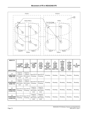 Page 77NEAX2400 IPX Wireless Features and SpecificationsPage 72NDA-24313, Issue 1
Movement of PS in NEAX2400 IPX
MOVE TO
MOVE FROMA, B HOME 
NODE 
HOME PCNC, D 
OTHER 
NODE 
HOME PCNE, F HOME 
NODE 
OTHER 
PCNG, H 
OTHER 
NODE 
OTHER 
PCNI
OTHER 
FCCS 
FIRST VISIT 
NODE 
FIRST PCSK
OTHER 
FCCS 
OTHER 
NODE   
FIRST PCNJ
OTHER 
FCCS 
FIRST 
VISIT 
NODE 
OTHER 
PCNL
OTHER 
FCCS 
OTHER 
NODE 
OTHER 
PCNM
YET OTHER 
FCCS
A
HOME NODE 
HOME PCN
Stand-by 
condition 
Movement 
H-OStand-by 
condition 
Movement...