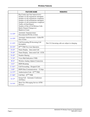Page 9NEAX2400 IPX Wireless Features and SpecificationsPage 4NDA-24313, Issue 1
Wireless Features
Peg Counts (per four transceivers):
Number of call originations attempted
Number of call originations completed
Number of call terminations attempted
Number of call terminations completed
Traffic-ch Fault Report
Number of Out of Cell Release Calls
Radio Channel Changeover
Handover Count
A-128*Automatic Announcement - 
Disconnected PS Out of Zone
A-129*Automatic Announcement - Called PS 
Out of Zone 
C-155*Call...