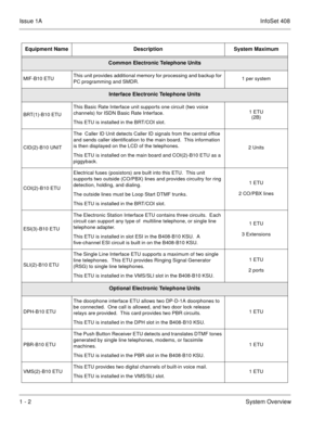 Page 29Issue 1AInfoSet 408
1 - 2System Overview
Common Electronic Telephone Units
MIF-B10 ETUThis unit provides additional memory for processing and backup for 
PC programming and SMDR. 1 per system
Interface Electronic Telephone Units
BRT(1)-B10 ETUThis Basic Rate Interface unit supports one circuit (two voice 
channels) for ISDN Basic Rate Interface.
This ETU is installed in the BRT/COI slot.1 ETU
(2B)
CID(2)-B10 UNITThe  Caller ID Unit detects Caller ID signals from the central office 
and sends caller...