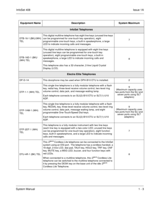 Page 30InfoSet 408Issue 1A
System Manual1 - 3
InfoSet Telephones
DTB-16-1 (BK)/(WH) 
TELThis digital multiline telephone has eight line keys (unused line keys 
can be programmed for one-touch key operation), eight 
programmable one-touch keys, a built-in speakerphone, a large 
LED to indicate incoming calls and messages.  7
DTB-16D-1 (BK)/
(WH) TELThis digital multiline telephone is equipped with eight line keys 
(unused line keys can be programmed for one-touch key 
operation), eight programmable one-touch...