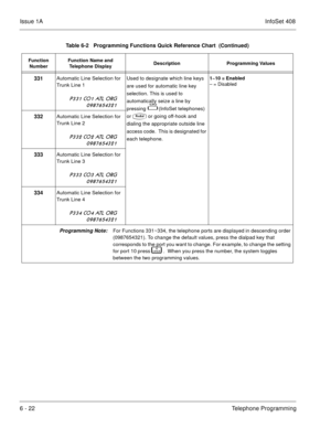 Page 328Issue 1AInfoSet 408
6 - 22Telephone Programming
331Automatic Line Selection for 
Trunk Line 1
   !



Used to designate which line keys 
are used for automatic line key 
selection. This is used to 
automatically seize a line by 
pressing  
  (InfoSet telephones) 
or
or going off-hook and 
dialing the appropriate outside line 
access code.  This is designated for 
each telephone.
1~10 = Enabled 
– = Disabled
332Automatic Line Selection for 
Trunk Line 2
   !


...