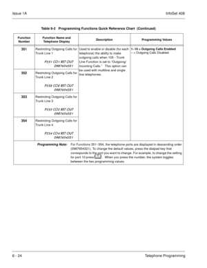 Page 330Issue 1AInfoSet 408
6 - 24Telephone Programming
351Restricting Outgoing Calls for 
Trunk Line 1
   	



Used to enable or disable (for each 
telephone) the ability to make 
outgoing calls when 105 - Trunk 
Line Function is set to “Outgoing/
Incoming Calls.” 
  This option can 
be used with multiline and single 
line telephones.
1~10 = Outgoing Calls Enabled
– = Outgoing Calls Disabled
352Restricting Outgoing Calls for 
Trunk Line 2
   	



353
Restricting Outgoing...