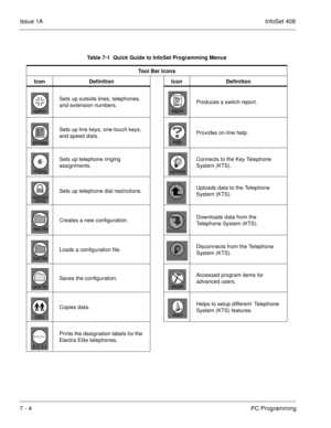 Page 337Issue 1AInfoSet 408
7 - 4PC Programming
  
Table 7-1  Quick Guide to InfoSet Programming Menus
Tool Bar Icons
Icon Definition Icon Definition
Sets up outside lines, telephones, 
and extension numbers.Produces a switch report.
Sets up line keys, one-touch keys, 
and speed dials.Provides on-line help.
Sets up telephone ringing 
assignments.Connects to the Key Telephone 
System (KTS).
Sets up telephone dial restrictions.Uploads data to the Telephone 
System (KTS).
Creates a new configuration.Downloads data...