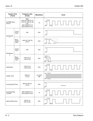 Page 389Issue 1AInfoSet 408
B - 2Tone Patterns
CO/PBX Ring
Tone DHigh:
1024 Hz/1285 Hz (I)
1100 Hz/1400 Hz (E)
Low:
480 Hz/606 Hz (I)
520 Hz/660 Hz (E)16
Doorphone
1Chime 
ToneN/A N/A
Busy 
Chime 
Tone1400 Hz/1100 Hz 
(I & E)N/A
Doorphone
2Chime 
ToneN/A N/A
Busy 
Chime 
Tone1024 Hz (I)
1100 Hz (E)N/A
Hold Alarm1024 Hz (I)
1100 Hz (E)N/A
Howler Tone2400 Hz 
(I & E)16 100% 
AM
Incoming Dial Tone360 Hz/440 Hz 
(I & E)N/A
Incoming Ring 
Tr a ns f er480 Hz/606 Hz (I)
520 Hz/660 Hz (E)16
Internal Ring Tone500 Hz (I)...