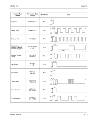 Page 390InfoSet 408Issue 1A
System ManualB - 3
Key Tone 1100 Hz (I & E) N/A
Recall Tone 1024 Hz (I & E) N/A
Reorder Tone 480/620 Hz N/A
Ringback Tone for 
External Speaker 
CO/PBX Ring Tone440 Hz/480 Hz
(I & E)N/A
Ringing Transfer 
Alarm1024 Hz (I)
11 0 0  H z  ( E )N/A
Set Tone 1800 Hz
(I & E)N/A
Set Tone 2500 Hz (I)
540 (E)N/A
Timed Alarm1024 Hz (I)
11 0 0  H z  ( E )N/A
Tone Override500 Hz (I)
540 HZ (E)N/A
Trunk Queuing500 Hz (I)
540 HZ (E)N/A
System Tone
(Fixed)Frequency (Hz)
(Fixed)Modulation Cycle
ON...