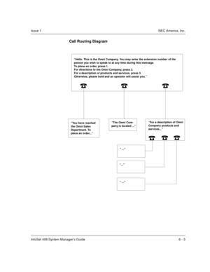 Page 45InfoSet 408 System Manager’s Guide 6 - 3
Issue 1NEC America, Inc.
Call Routing Diagram
 
“Hello. This is the Omni Company. You may enter the extension number of the 
person you wish to speak to at any time during this message. 
To place an order, press 1. 
For directions to the Omni Company, press 2.
For a description of products and services, press 3.
Otherwise, please hold and an operator will assist you.”
  
“You have reached 
the Omni Sales 
Department. To 
place an order...”“The Omni Com-
pany...
