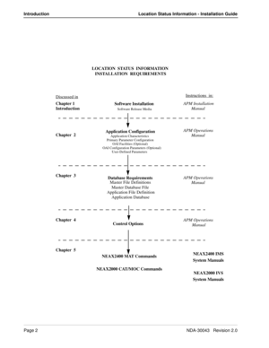 Page 6Page 2NDA-30043   Revision 2.0
Introduction Location Status Information - Installation Guide
 
LOCATION  STATUS  INFORMATION 
INSTALLATION  REQUIREMENTS
Discussed in
Chapter 1
Introduction
Chapter  2
Chapter  3
Chapter  4
Chapter  5Software Installation
Software Release Media
Application Configuration
Application Characteristics
Primary Parameter Configuration 
OAI Facilities (Optional)
OAI Configuration Parameters (Optional)
User-Defined Parameters
Database Requirements
Master File Definitions
Master...