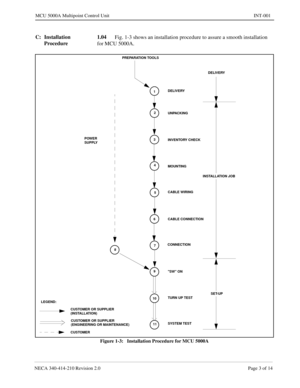 Page 105NECA 340-414-210 Revision 2.0 Page 3 of 14
MCU 5000A Multipoint Control Unit INT-001
C: Installation 
Procedure 1.04
Fig. 1-3 shows an installation procedure to assure a smooth installation 
for MCU 5000A.
Figure 1-3:   Installation Procedure for MCU 5000A
1
2
3
4
5
6
7
9
10
11
8
PREPARATION TOOLS
DELIVERY
DELIVERY
UNPACKING
INVENTORY CHECK
MOUNTING
CABLE WIRING
CABLE CONNECTION
CONNECTION
SW ON
TURN UP TEST
SYSTEM TEST POWER
SUPPLY
LEGEND:
CUSTOMER OR SUPPLIER
(INSTALLATION)
CUSTOMER OR SUPPLIER...